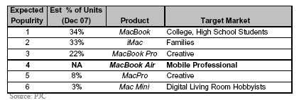Gene Munster (PJC) Apple product sales breakdown