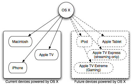 OS X at the center of Apple's world